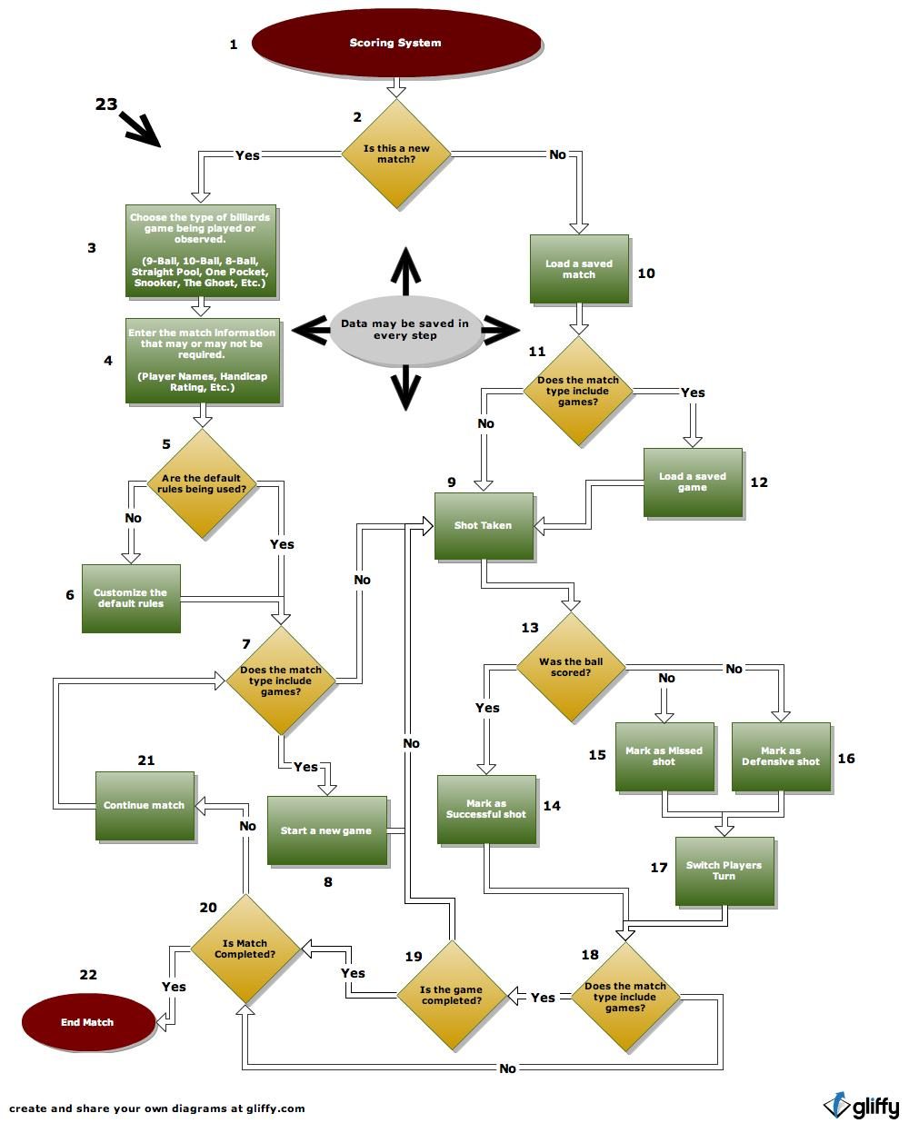 The scoring system as a flowchart: a new or loaded match, the game type, players and handicaps, then every branch of a shot, a game and a match, to the end of the match.