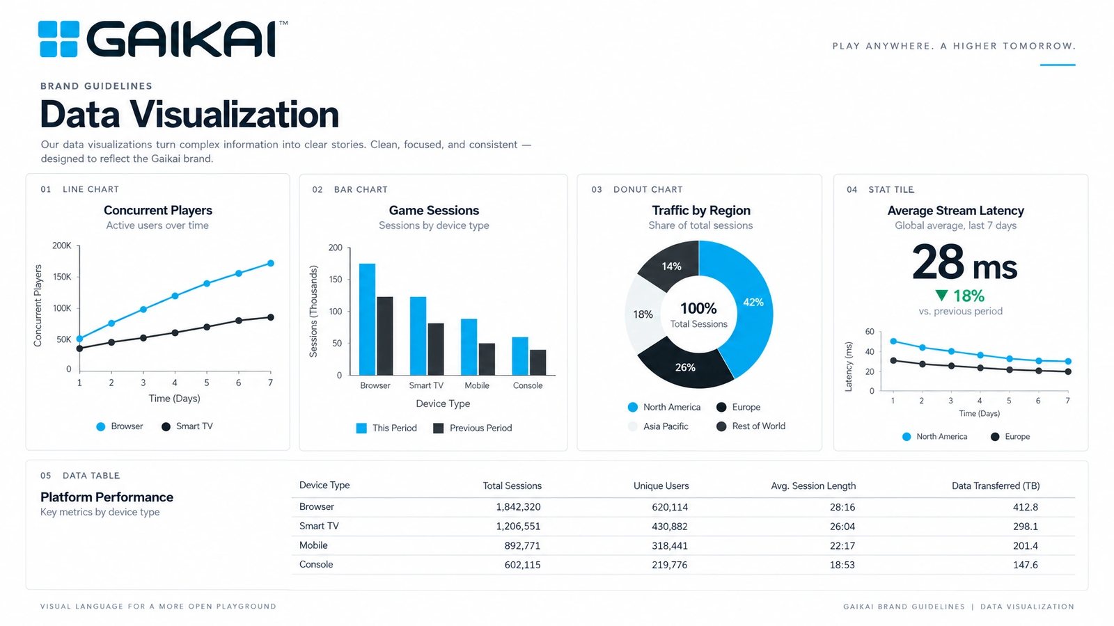 Gaikai. Data visualisation