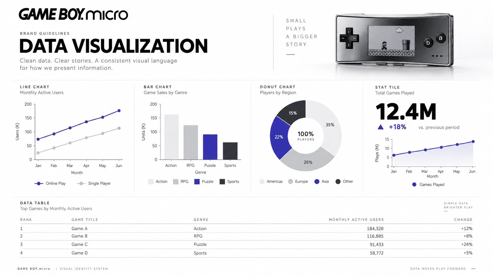 Game Boy Micro. Data visualisation