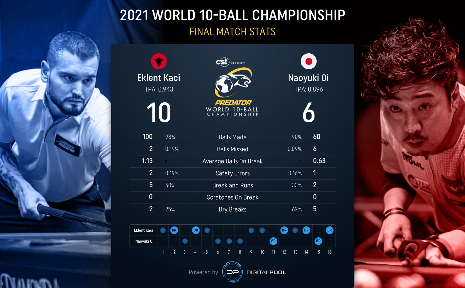 Automatically generated end-of-match stats